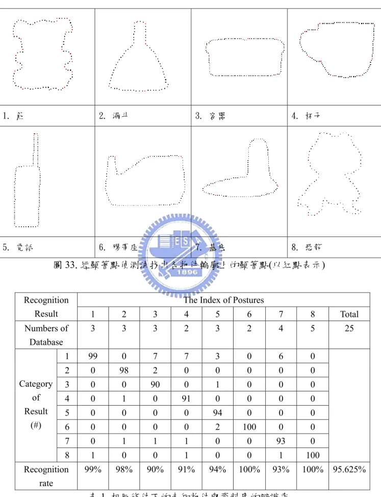 圖 33.經顯著點偵測法找出各物件輪廓上的顯著點(以紅點表示) 