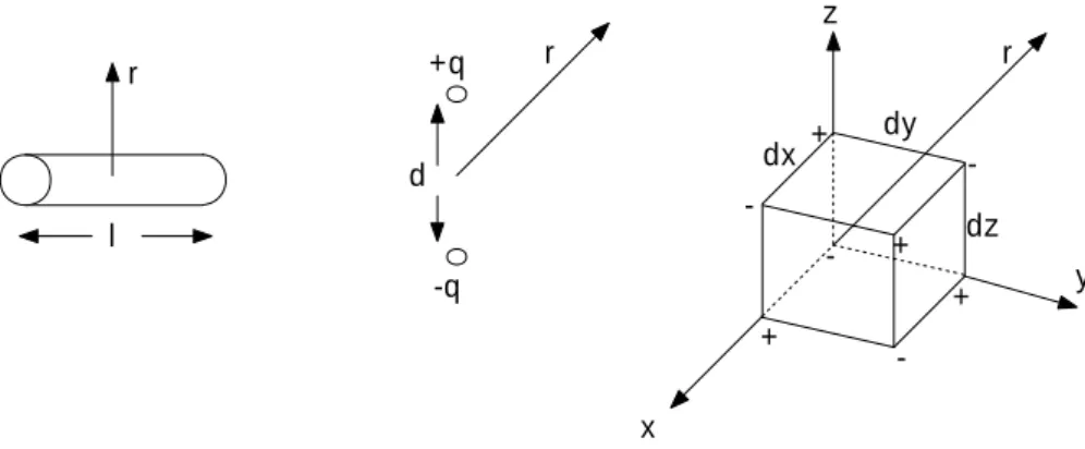 Figure 1.3: Comparison of various source models. Left figure is infinite cylindrical source, center figure is dipolar source, and right figure is octupolar source