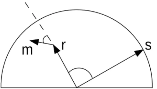 Figure 2.1: Single-shell geometry. Surface potential is measured at s where dipole located at r with m as moment (orientation and magnitude)