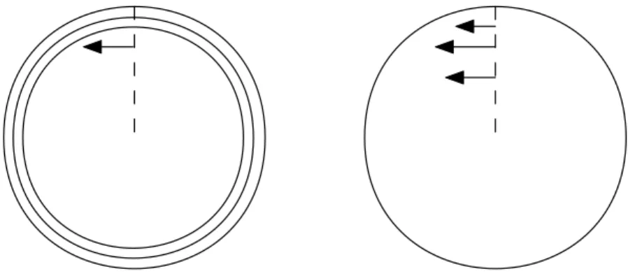 Figure 2.3: In Berg method, a single source in a multi-shell model (left figure) can be well approximated by three sources in a homogeneous sphere model (right figure) [1, 29].
