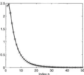 Figure 2.4: Values of c n f n−1 with respect to n (solid line, f = 0.85) for the four shell model of Cuffin and Cohen [5]