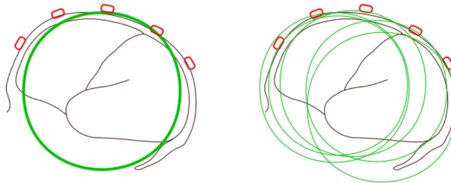 Figure 2.5: (Left) Calculation for a single best-fitted sphere is simple, but the sensors are deviated from the spherical surface