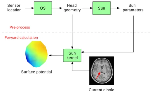 Figure 2.6: Flowchart of the proposed OS forward model. (Top) Pre-processing procedure, including OS and Sun’s parameters calculation, can be performed beforehand