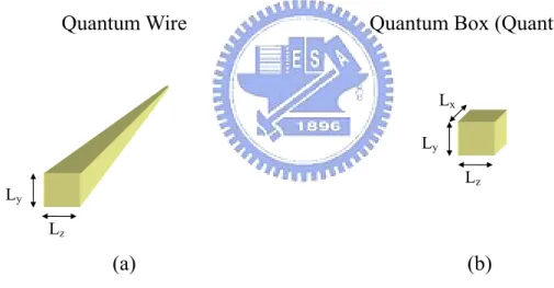 Figure 2.8.    Schematic diagrams of (a) quantum wire and (b) quantum dot. 