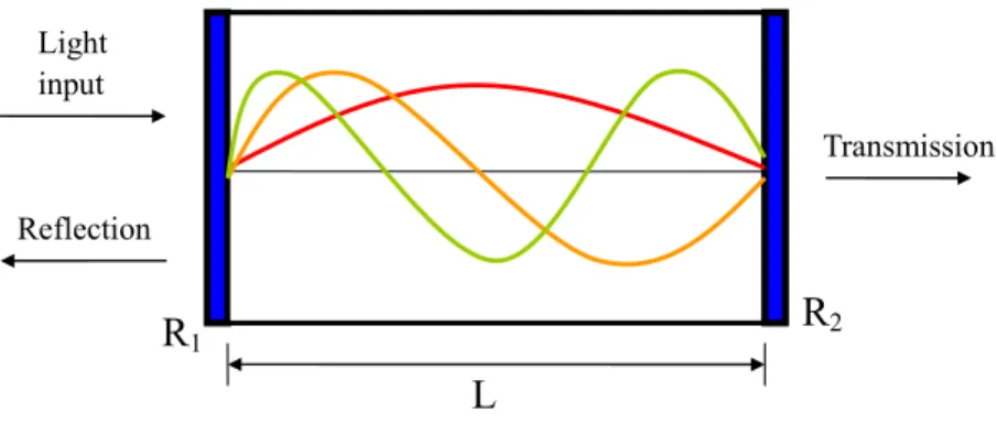 Figure 2.11.  Schematic illustration of a Fabry-Perot resonator with mirror  reflectivity R 1  and R 2 