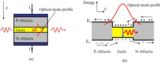 Figure 2.13.  (a) A double heterostructure (DH) semiconductor laser and (b) its band  structure profile