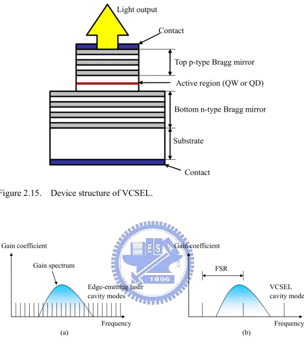 Figure 2.16.    Cavity mode spectra for (a) edge-emitting laser and (b) VCSEL, and  optical gain spectra against frequency