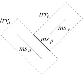 Figure 2.1: Construction of a merging segment ms(p) = trr u ∩ trr v