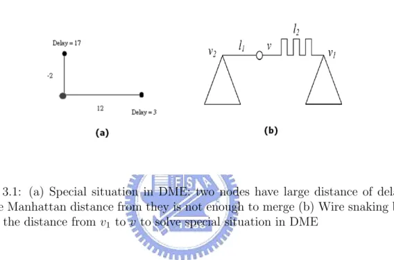 Figure 3.1: (a) Special situation in DME: two nodes have large distance of delay and the Manhattan distance from they is not enough to merge (b) Wire snaking by adding the distance from v 1 to v to solve special situation in DME