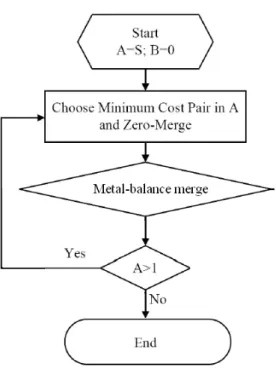 Figure 3.2: Flow of non-buffer Metal-balance clock tree algorithm