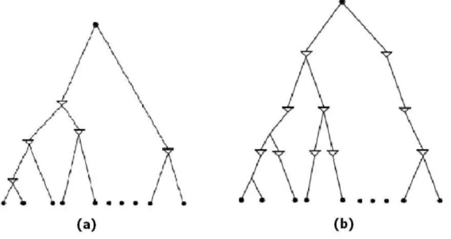 Figure 3.6: (a) Level-by-level method in non full binary clock tree (b) The balance buffer insertion method in non full binary clock tree