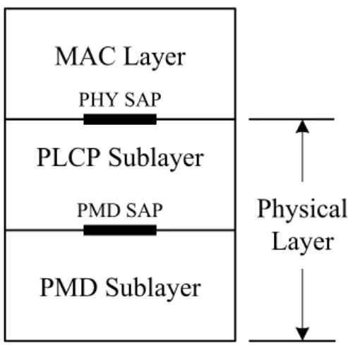 Figure 2.3:   Layer and sublayer defined in IEEE 802.11a standard 
