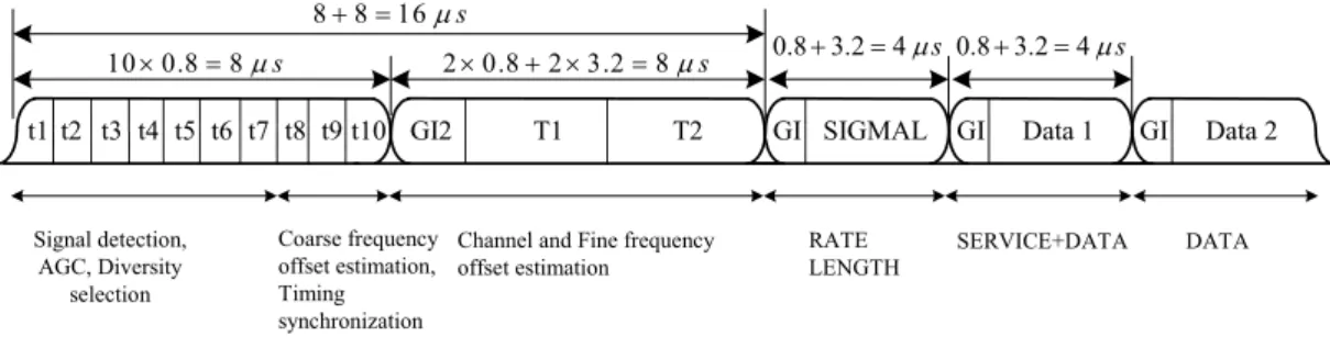 Figure 2.5:   Structure of PLCP preamble field defined in IEEE 802.11a standard 