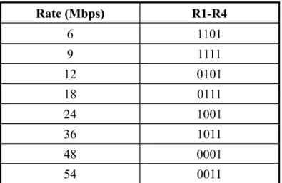 Table 2.3:   Contents of RATE field  Rate (Mbps)  R1-R4  6 1101  9 1111  12 0101  18 0111  24 1001  36 1011  48 0001  54 0011 