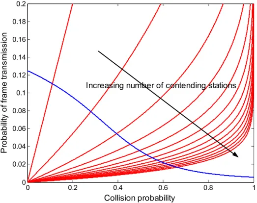 Figure 3.2:  Solving for collision probability of IEEE 802.11a DCF system as the  number of contending stations increases 