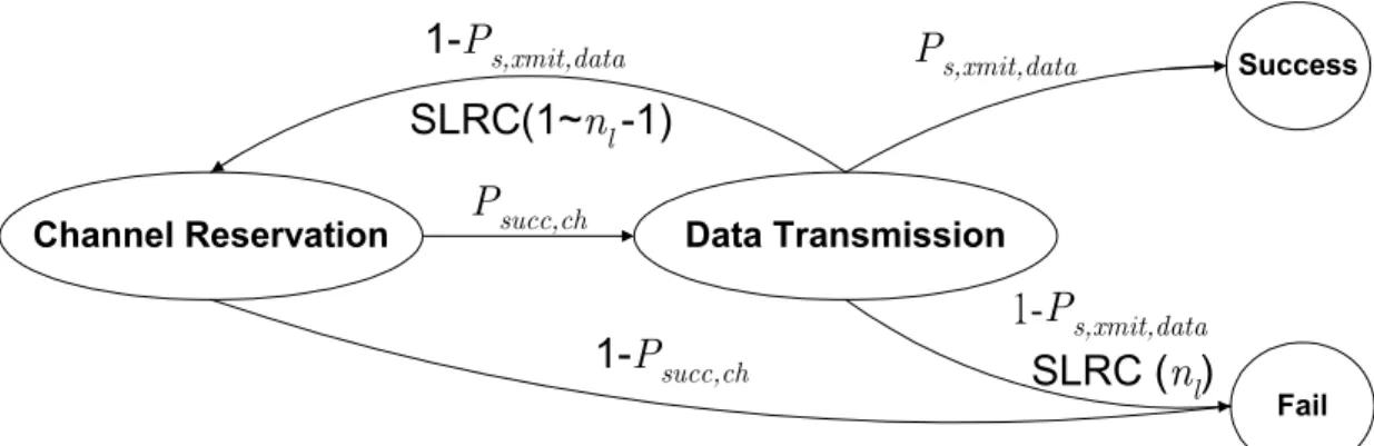 Figure 3.6:  Two stages of RTS/CTS access method 
