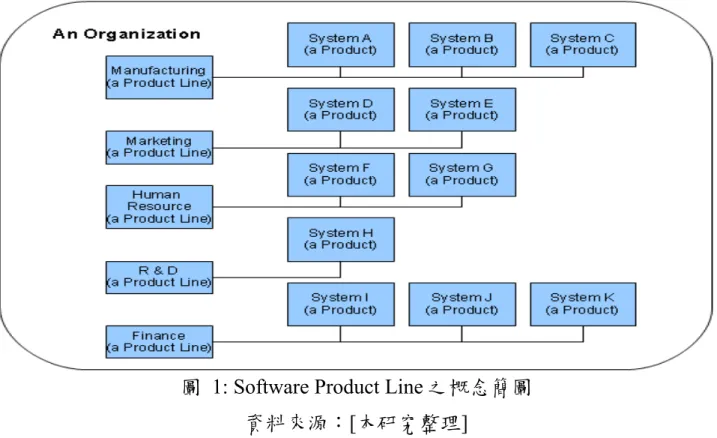 圖 1: Software Product Line 之概念簡圖