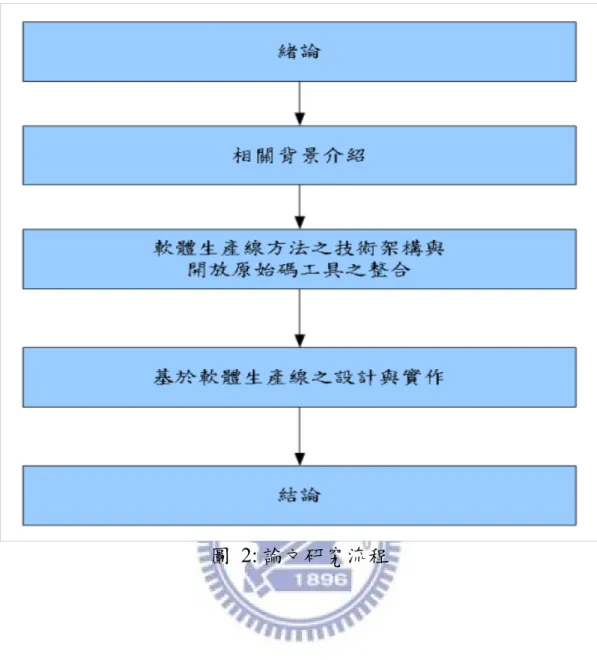 圖 2: 論文研究流程