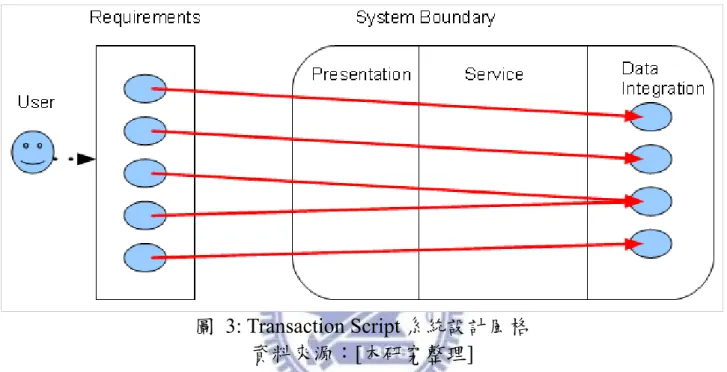 圖 3: Transaction Script 系統設計風格