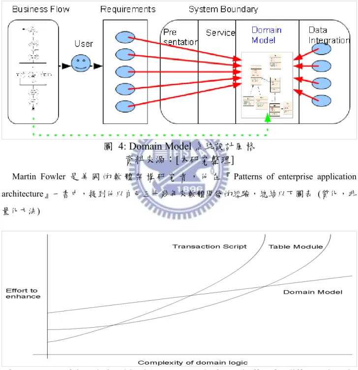 圖 4: Domain Model 系統設計風格