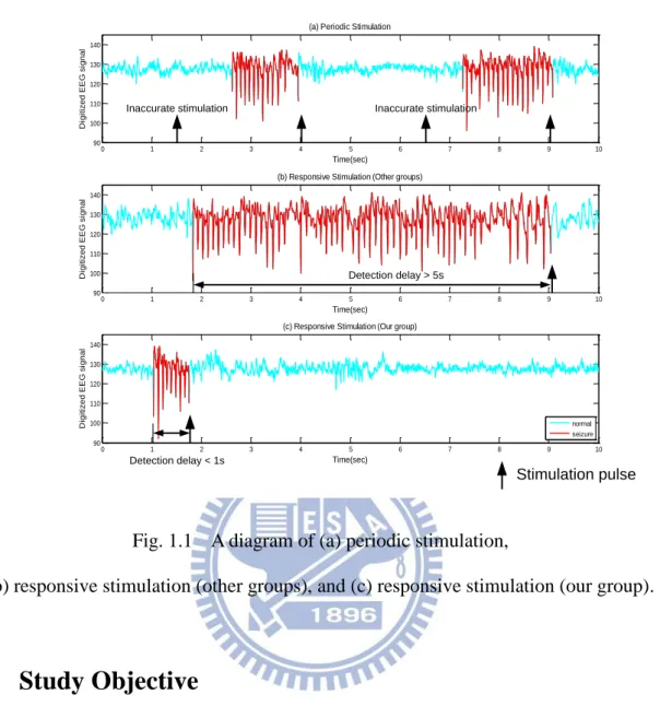 Fig. 1.1  A diagram of (a) periodic stimulation, 