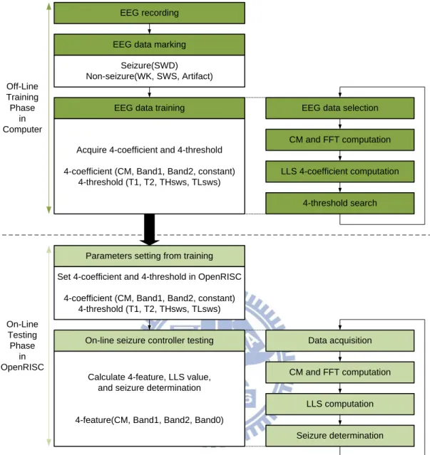Fig. 4.1  Overall procedure in closed-loop seizure detection system. 