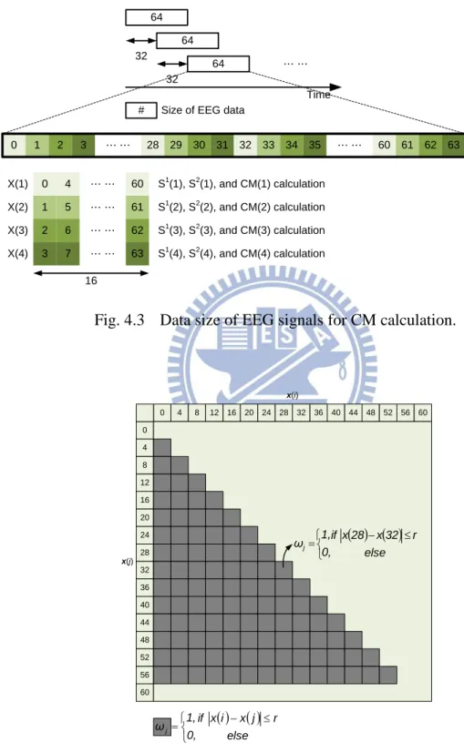 Fig. 4.3  Data size of EEG signals for CM calculation. 