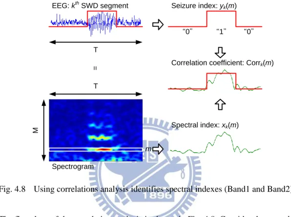Fig. 4.8  Using correlations analysis identifies spectral indexes (Band1 and Band2). 