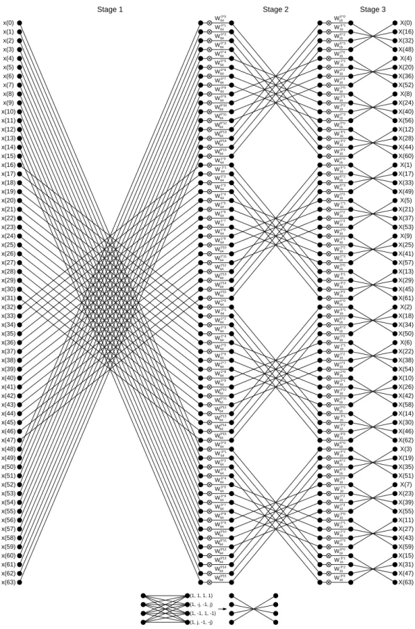 Fig. 4.11  64-point radix-4 FFT decimation-in-time algorithm. 