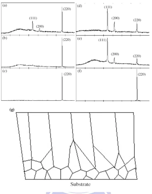Fig. 2.3. (a)-(f) The XRD patterns for nickel nanowires fabricated by different  applied voltages, pH values, and temperatures