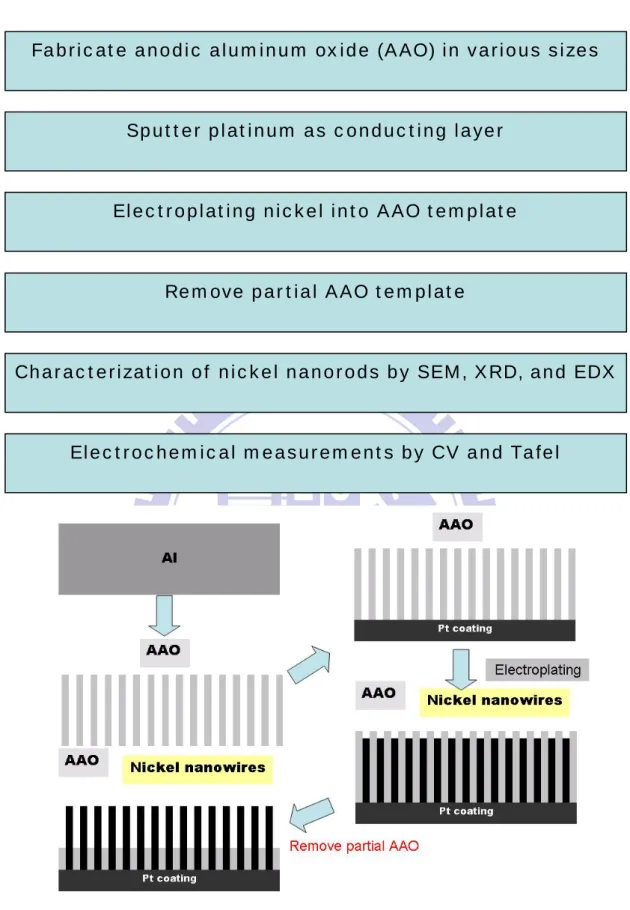 Figure 3.1. A schematic diagram for the sample preparation. 