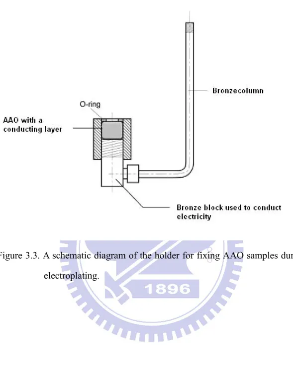 Figure 3.3. A schematic diagram of the holder for fixing AAO samples during  electroplating