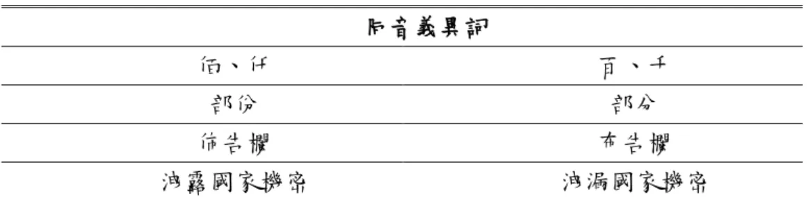 表 2.3：同音義畨詞範例  同音義畨詞  佰、仟  百、千  部份  部分  佈告欄  布告欄  洩露國家機密  洩漏國家機密  2.3 建立辨認詞典  本研究的傳統式語言模型(General  LM)之辨認辭典，其收錄方式為統計語料庫中全部的 詞，並依照其詞頻排序，直接收錄了高詞頻的六萬筆詞條；以下表 2.4 列出詞典的字數分布 狀況，並且以圖 2.3 表示詞典中詞彙的收錄數量與其對應的語料涵蓋率。  表 2.4：General 語言模型辨認詞典字數統計  General 語言模型辭典分析  字數  一