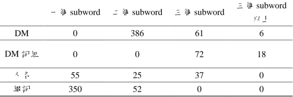 表 4.6：最佳路徑上之三類詞的 subword 數量分析 