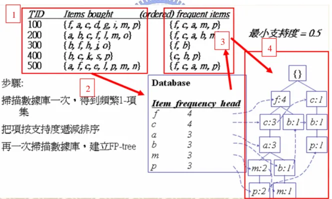 圖 3 FP-Tree 演算法的步驟 