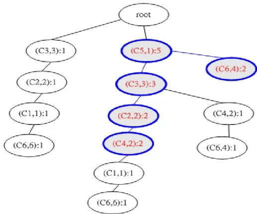 圖 10 共找出三組基因群組, 分別為 ( B,C ) 、( B,C,D )、( D,E,F ) 