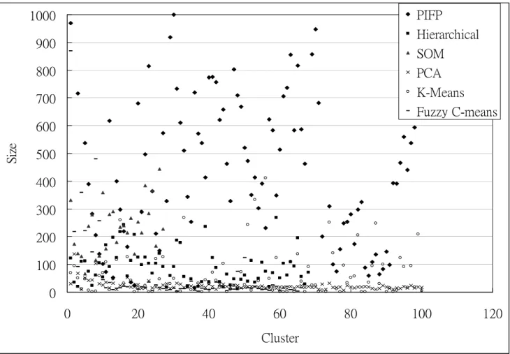 圖 29 上面幾個分佈圖的整體繪製 ,只顯示前 100 個 cluster 分佈。 因為只有 PCA 的分群個數較多 ,PCA 從 100~300 ,且都只包含一個基因 ,數值太小無法顯示, 在此省略其後半部的輸出結果。 