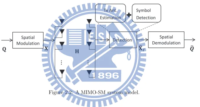 Figure 2.2: A MIMO-SM system model.