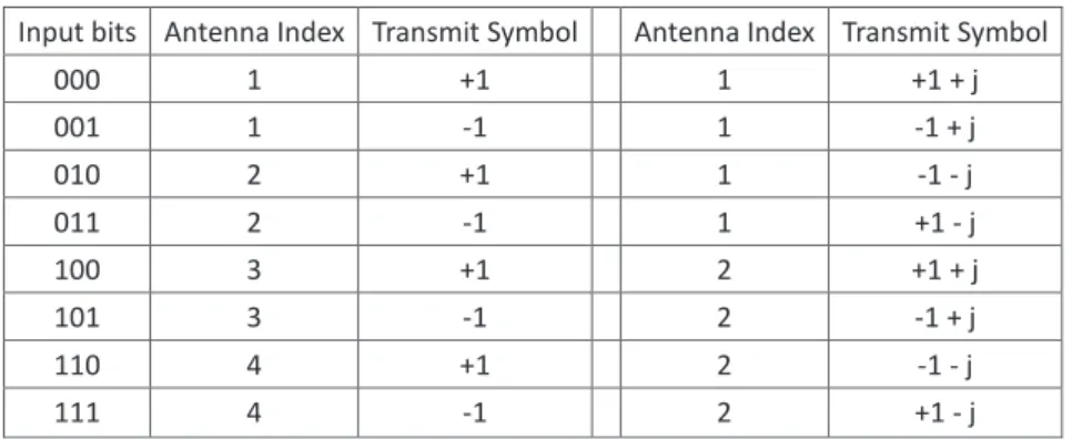 Table 2.1: SM mapping table for 3 bits/transmission