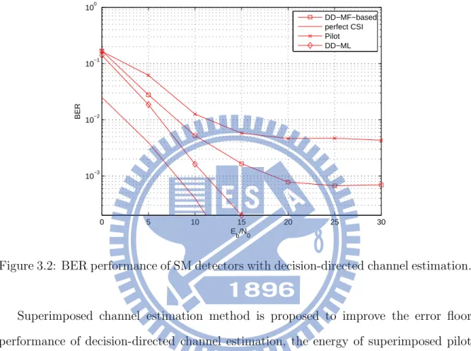 Figure 3.2: BER performance of SM detectors with decision-directed channel estimation.