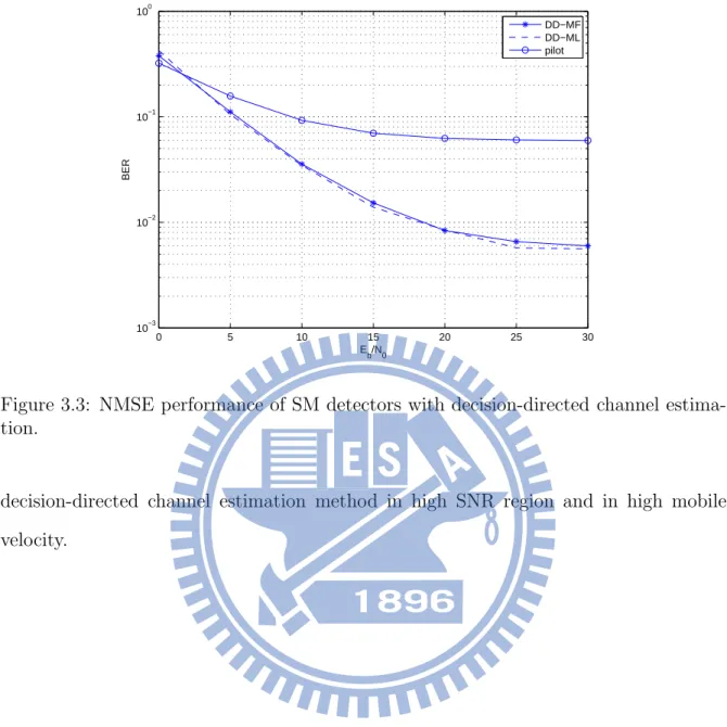 Figure 3.3: NMSE performance of SM detectors with decision-directed channel estima- estima-tion.