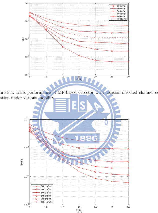 Figure 3.4: BER performance of MF-based detector with decision-directed channel es- es-timation under various mobility.