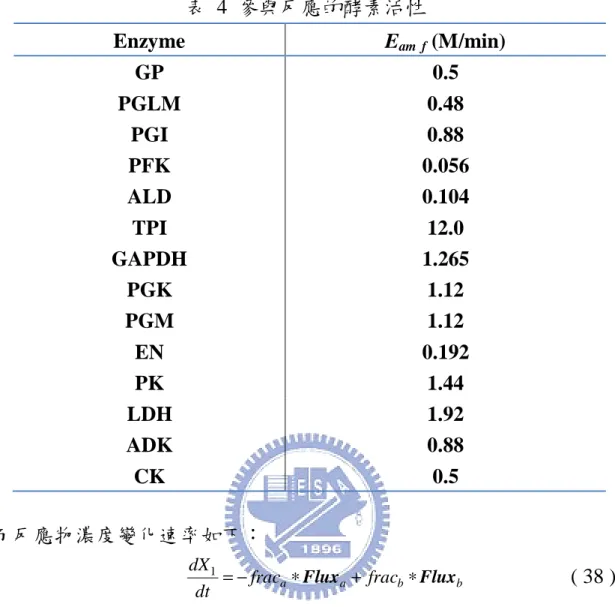 表  4  參與反應的酵素活性  Enzyme  E am f  (M/min)  GP  0.5  PGLM  0.48  PGI  0.88  PFK  0.056  ALD  0.104  TPI  12.0  GAPDH  1.265  PGK  1.12  PGM  1.12  EN  0.192  PK  1.44  LDH  1.92  ADK  0.88  CK  0.5  而反應物濃度變化速率如下：                     dt frac a a frac b bdX1=−