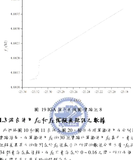 圖  19 IGA 演化曲線圖-實驗組 8  6.1.3 混合使用 f G 和 f E 模擬無雜訊之數據 我們將圖 10 和圖 11 合併在圖 20，顯示兩項單獨使用而分別得到 的實驗結果，而單獨使用 f E 的 30 組實驗比單獨使用 f G 集中。會造成 兩組解差異甚大的原因在於 f G 值最小化所得的數值分布太廣，f G 從-25  ~ -34 都會存在最佳解，而 f E 只會存在於 0 ~ 0.16 之間，所以兩個目標 函數之間具有尺度差距的問題存在。  另一點可從圖 20 觀察出來的性質是所有最佳