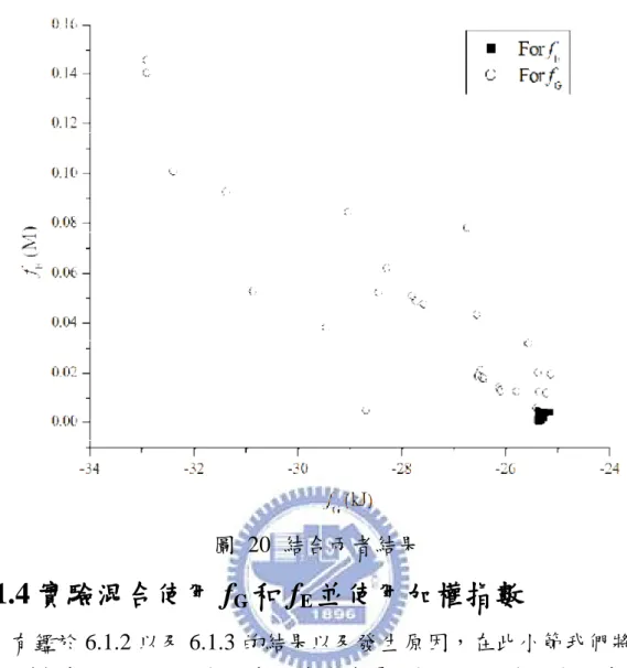 圖  20  結合兩者結果 6.1.4 實驗混合使用 f G 和 f E 並使用加權指數  有鑑於 6.1.2 以及 6.1.3 的結果以及發生原因，在此小節我們將使 用加權指數 w 將兩項目標函數混合成為單目標 IGA 的新目標函數，如 下式所示：                                            Fitness Function = f G + w × f E   。                      ( 80 )     我們將實驗結果表示在圖 21，w 的