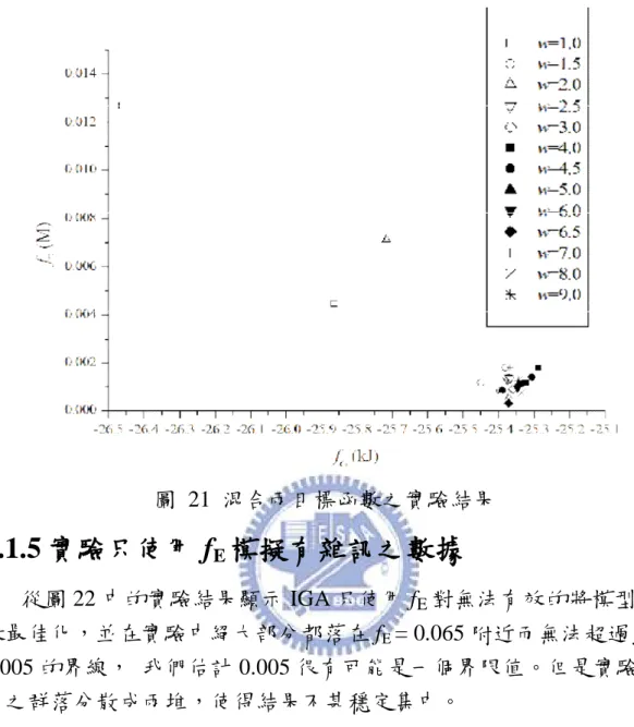 圖  21  混合兩目標函數之實驗結果  6.1.5 實驗只使用 f E 模擬有雜訊之數據 從圖 22 中的實驗結果顯示 IGA 只使用 f E 對無法有效的將模型參 數最佳化，並在實驗中絕大部分都落在 f E  = 0.065 附近而無法超過 f E  =  0.005 的界線，  我們估計 0.005 很有可能是一個界限值。但是實驗結 果之群落分散成兩堆，使得結果不甚穩定集中。 