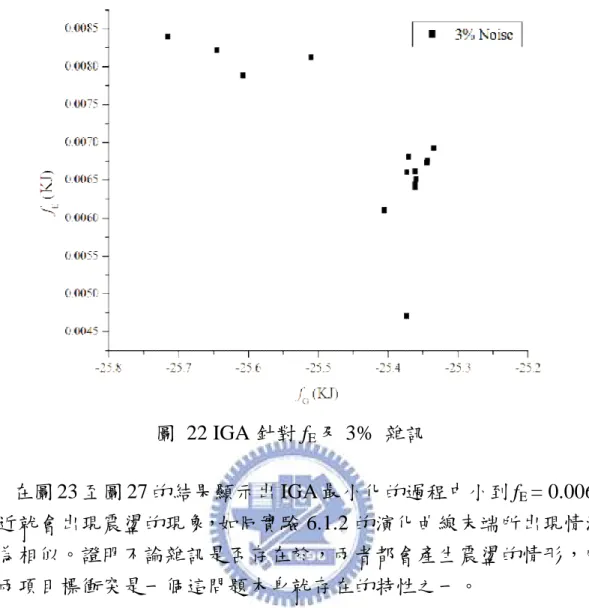 圖  22 IGA 針對 f E 及 3%  雜訊 