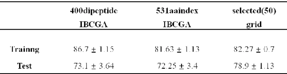 表 5 前兩個結果為第二層之 IBCGA 做 feature selection 後的準確率結果，400 個雙胜肽的準確率略高於 531 個物化特性，所以從此推測雙胜肽的特徵對於蛋白 質溶解度的分類比物化特性之特徵還較有影響力。而從兩組 IBCGA 的結果中各 選出出現次數超過 15 次以上的特徵，dipeptide 的 feature selection 後選出 41 個， 而 aaindex 中選出 9 個，並將其相加起來，共 50 個組合的特徵，然後再將這 50 個特徵直接做 SVM-grid，直接挑