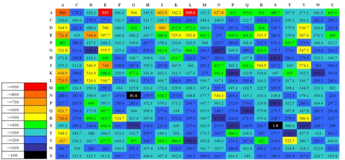 圖 11 Scoring card 的 heat map 表示法 