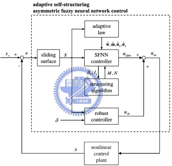 Fig. 2-1. The block diagram of ASAFNC system. 